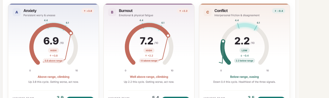 Anxiety, Burnout and Conflict shown as three signal gauges for the current cycle
