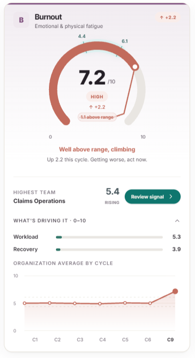 Burnout signal card showing a High gauge and an organization-average line that climbs at the latest cycle